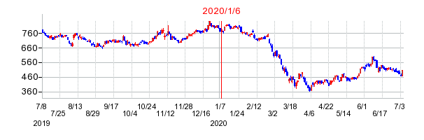 2020年1月6日 15:18前後のの株価チャート